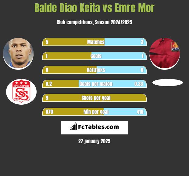 Balde Diao Keita vs Emre Mor h2h player stats