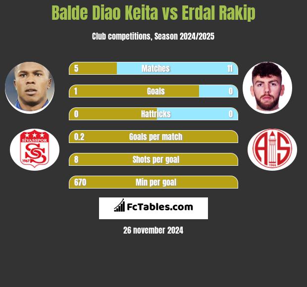 Balde Diao Keita vs Erdal Rakip h2h player stats