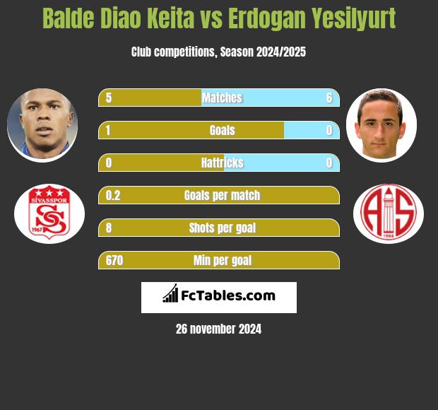 Balde Diao Keita vs Erdogan Yesilyurt h2h player stats