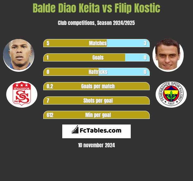 Balde Diao Keita vs Filip Kostic h2h player stats