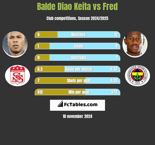 Balde Diao Keita vs Fred h2h player stats