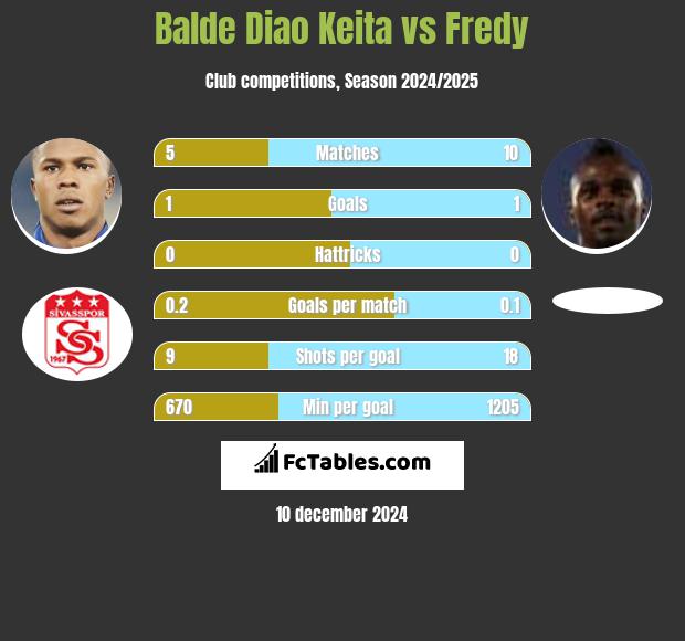 Balde Diao Keita vs Fredy h2h player stats