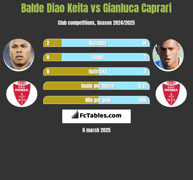 Balde Diao Keita vs Gianluca Caprari h2h player stats