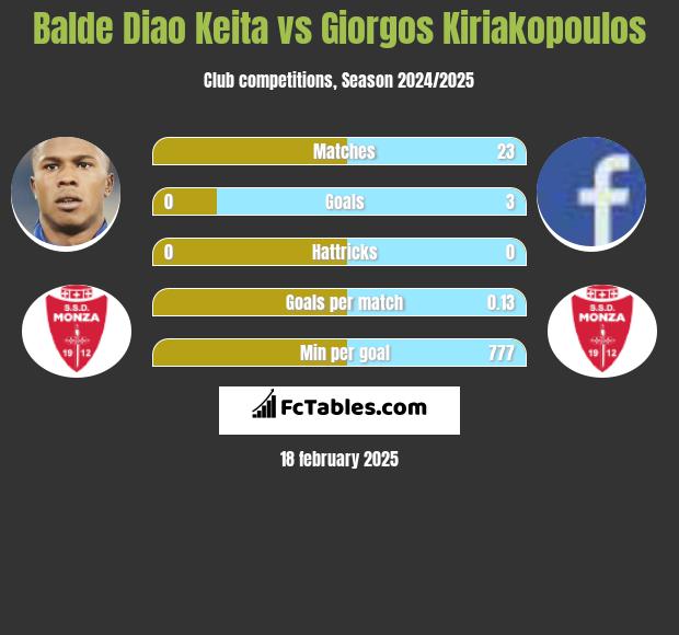 Balde Diao Keita vs Giorgos Kiriakopoulos h2h player stats