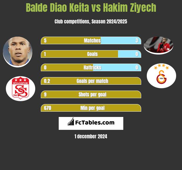 Balde Diao Keita vs Hakim Ziyech h2h player stats