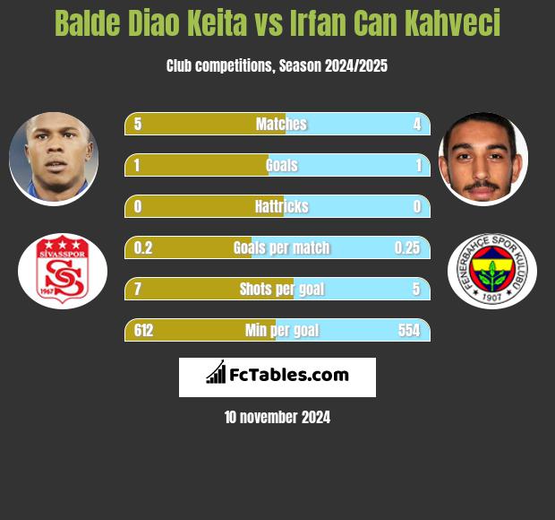 Balde Diao Keita vs Irfan Can Kahveci h2h player stats