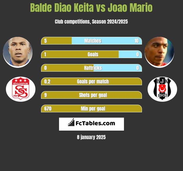 Balde Diao Keita vs Joao Mario h2h player stats