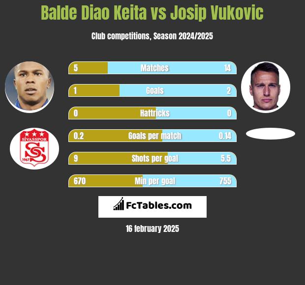 Balde Diao Keita vs Josip Vukovic h2h player stats