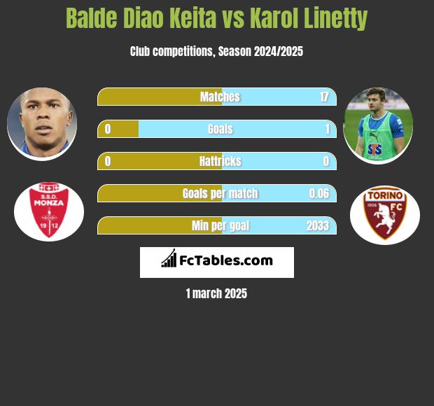 Balde Diao Keita vs Karol Linetty h2h player stats