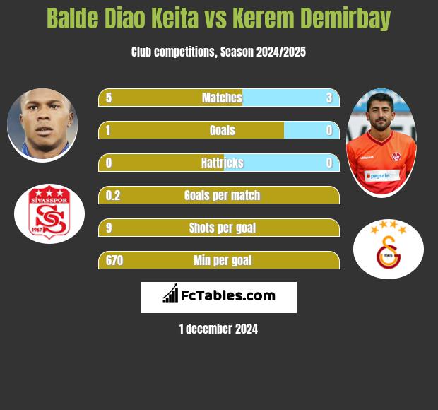 Balde Diao Keita vs Kerem Demirbay h2h player stats