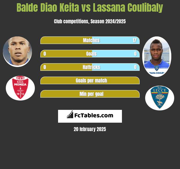 Balde Diao Keita vs Lassana Coulibaly h2h player stats