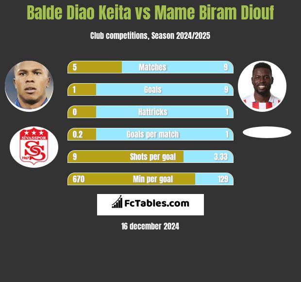 Balde Diao Keita vs Mame Biram Diouf h2h player stats