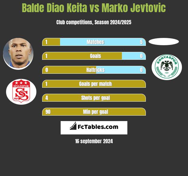 Balde Diao Keita vs Marko Jevtović h2h player stats