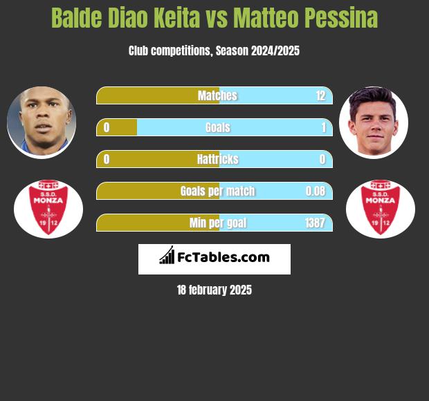 Balde Diao Keita vs Matteo Pessina h2h player stats