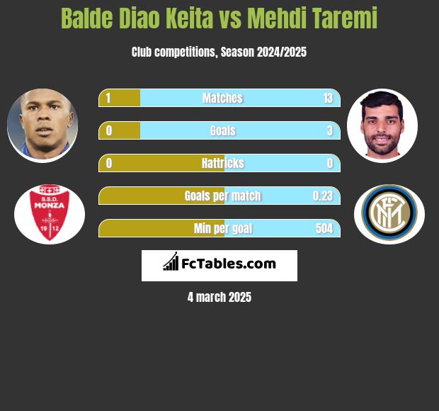 Balde Diao Keita vs Mehdi Taremi h2h player stats