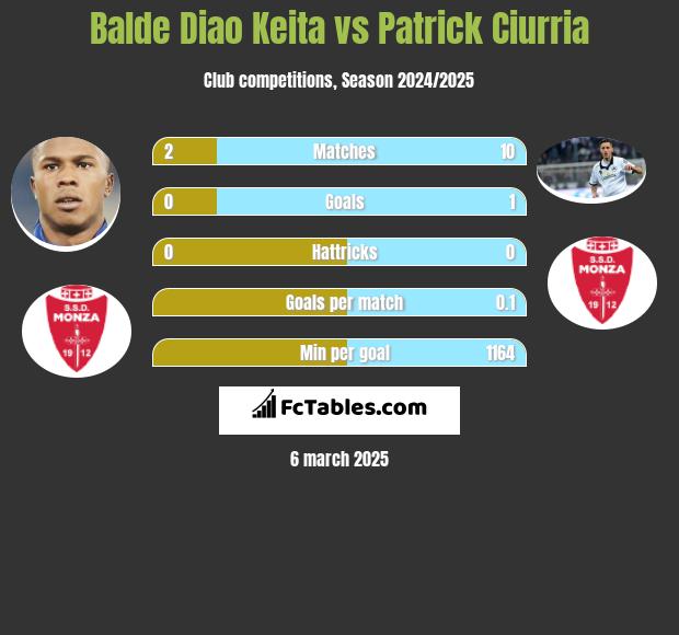 Balde Diao Keita vs Patrick Ciurria h2h player stats