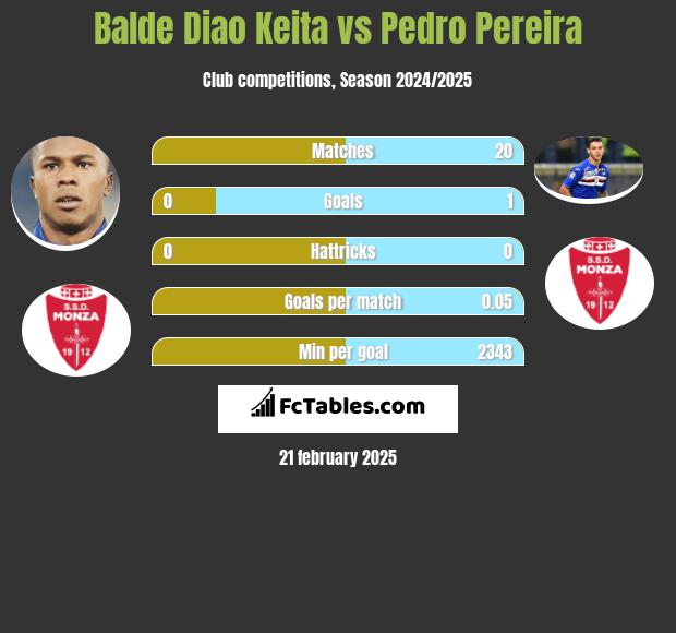 Balde Diao Keita vs Pedro Pereira h2h player stats