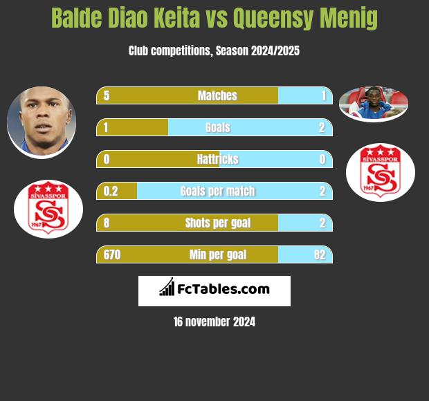 Balde Diao Keita vs Queensy Menig h2h player stats