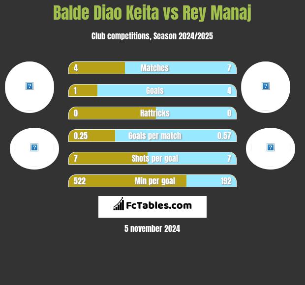 Balde Diao Keita vs Rey Manaj h2h player stats