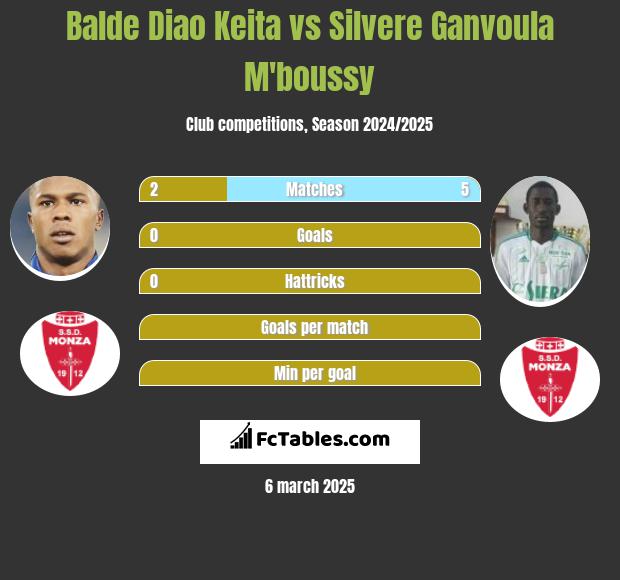 Balde Diao Keita vs Silvere Ganvoula M'boussy h2h player stats