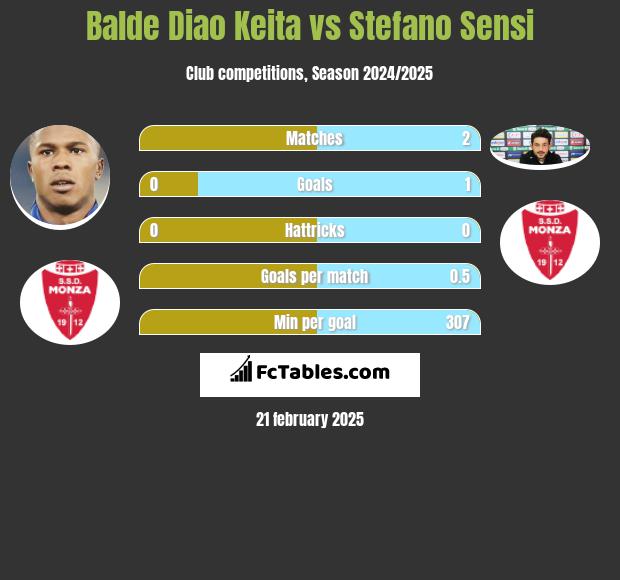 Balde Diao Keita vs Stefano Sensi h2h player stats