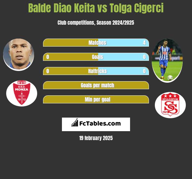 Balde Diao Keita vs Tolga Cigerci h2h player stats