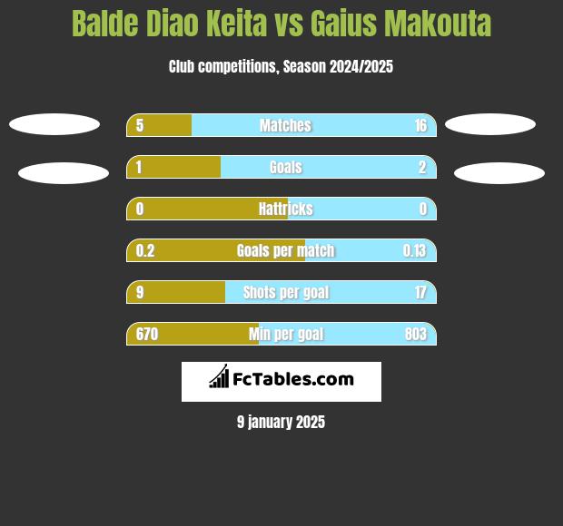 Balde Diao Keita vs Gaius Makouta h2h player stats