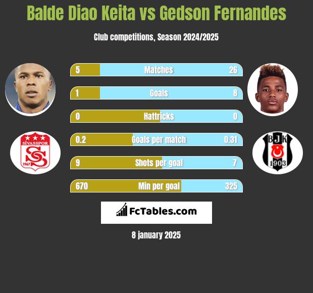 Balde Diao Keita vs Gedson Fernandes h2h player stats