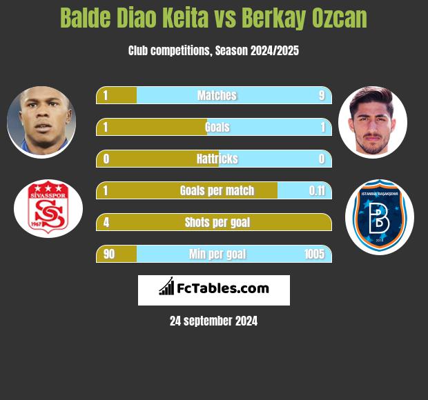 Balde Diao Keita vs Berkay Ozcan h2h player stats