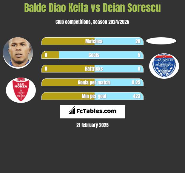 Balde Diao Keita vs Deian Sorescu h2h player stats