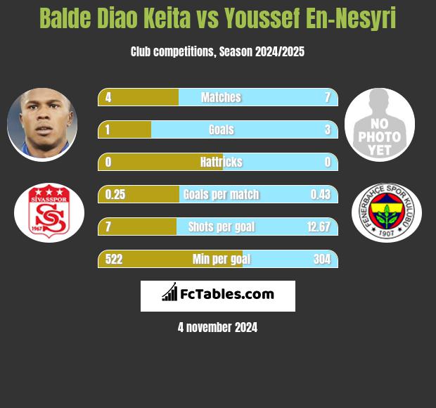 Balde Diao Keita vs Youssef En-Nesyri h2h player stats