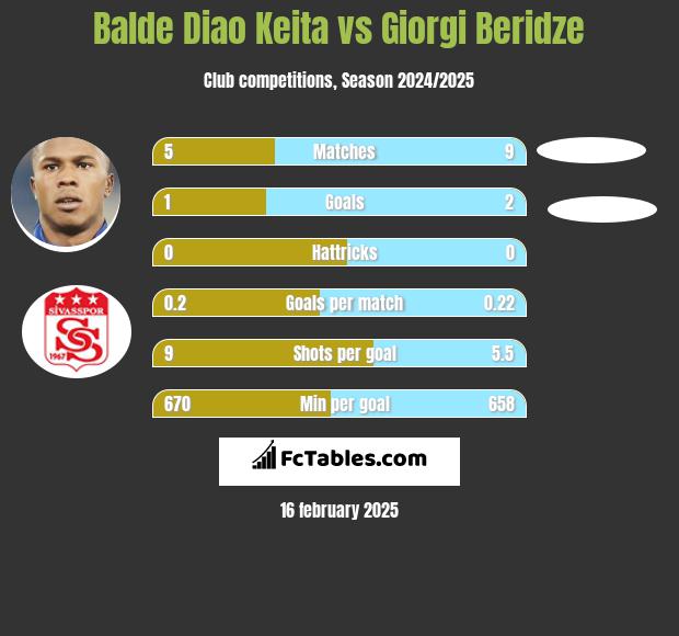 Balde Diao Keita vs Giorgi Beridze h2h player stats