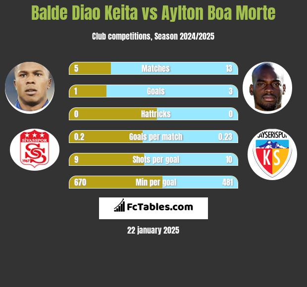 Balde Diao Keita vs Aylton Boa Morte h2h player stats