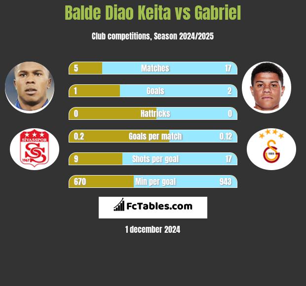 Balde Diao Keita vs Gabriel h2h player stats