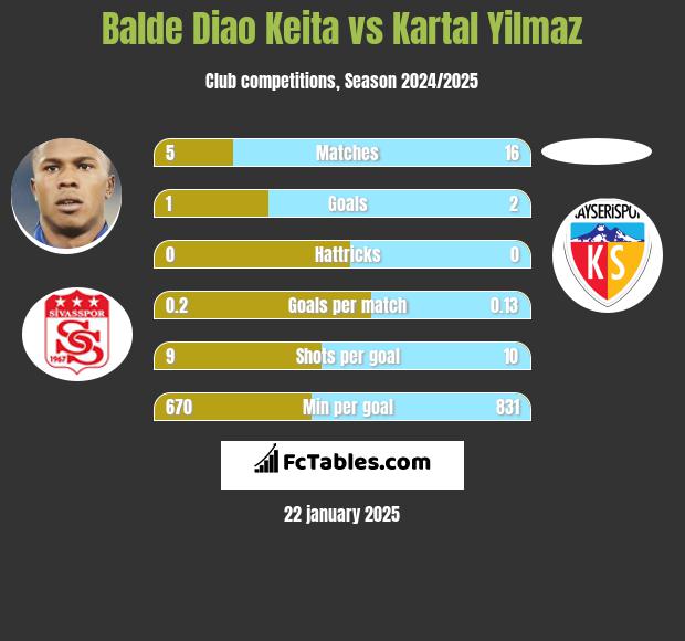 Balde Diao Keita vs Kartal Yilmaz h2h player stats