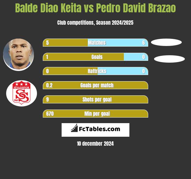 Balde Diao Keita vs Pedro David Brazao h2h player stats