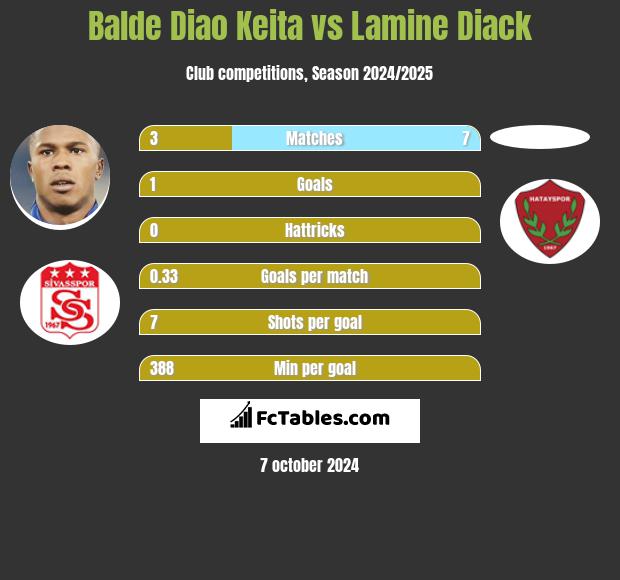 Balde Diao Keita vs Lamine Diack h2h player stats