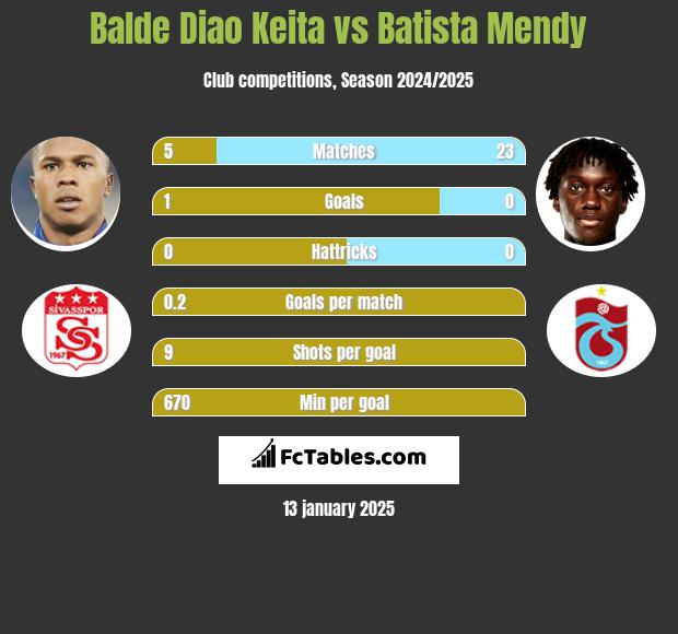 Balde Diao Keita vs Batista Mendy h2h player stats