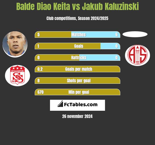 Balde Diao Keita vs Jakub Kaluzinski h2h player stats