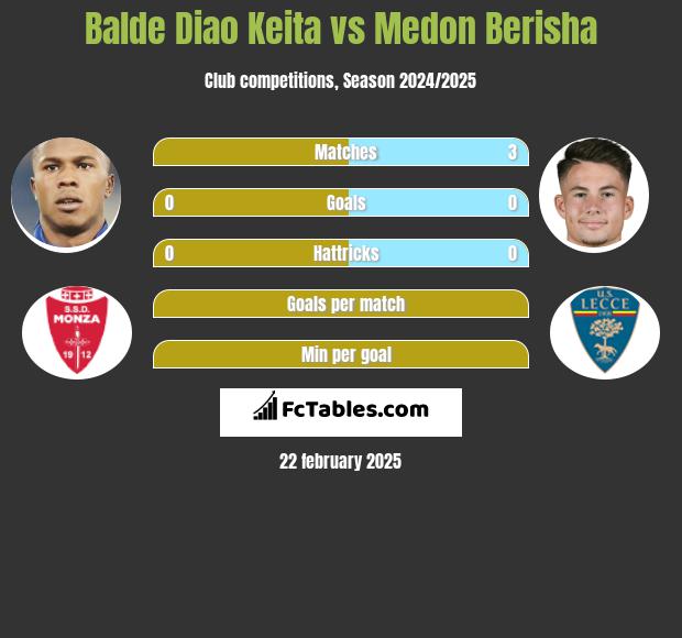 Balde Diao Keita vs Medon Berisha h2h player stats