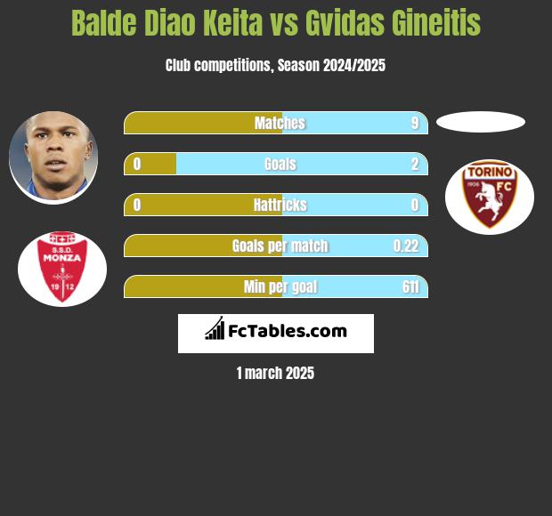 Balde Diao Keita vs Gvidas Gineitis h2h player stats