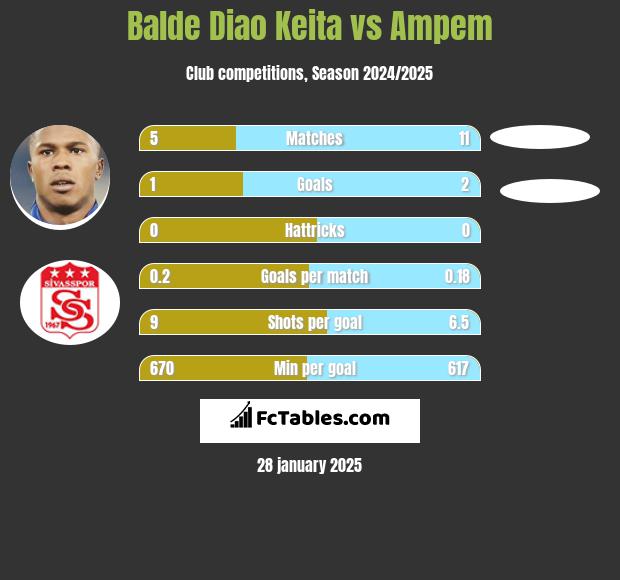 Balde Diao Keita vs Ampem h2h player stats