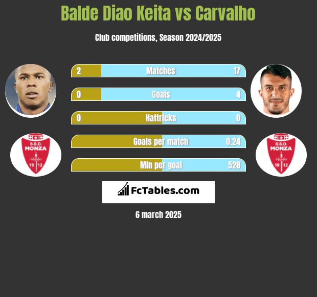 Balde Diao Keita vs Carvalho h2h player stats