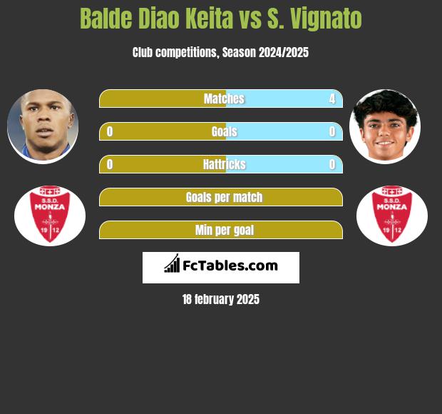 Balde Diao Keita vs S. Vignato h2h player stats