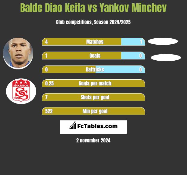 Balde Diao Keita vs Yankov Minchev h2h player stats