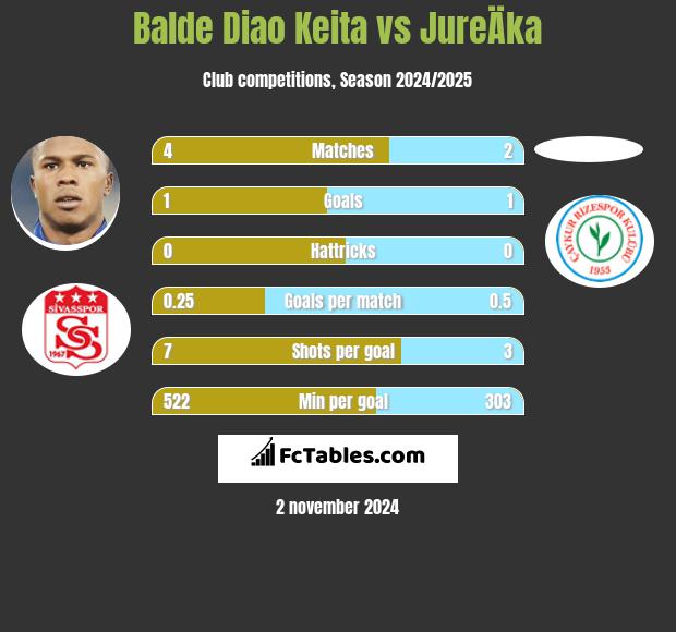 Balde Diao Keita vs JureÄka h2h player stats