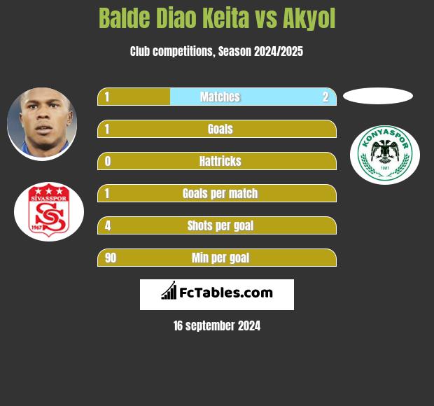 Balde Diao Keita vs Akyol h2h player stats