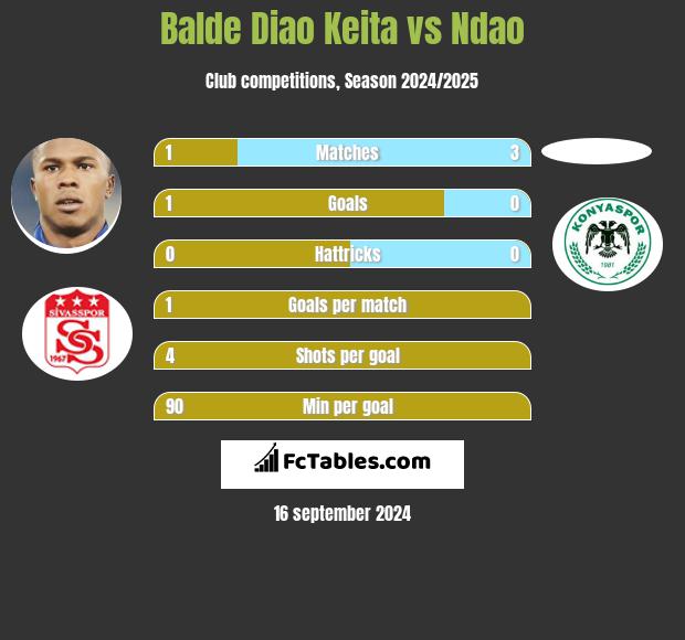 Balde Diao Keita vs Ndao h2h player stats