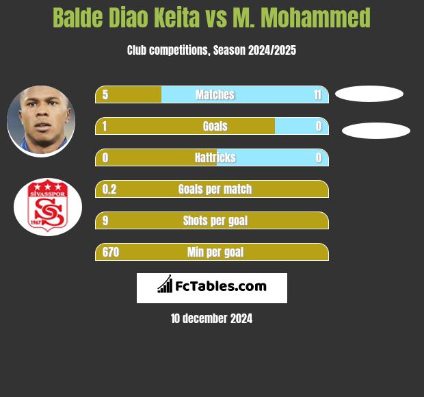 Balde Diao Keita vs M. Mohammed h2h player stats