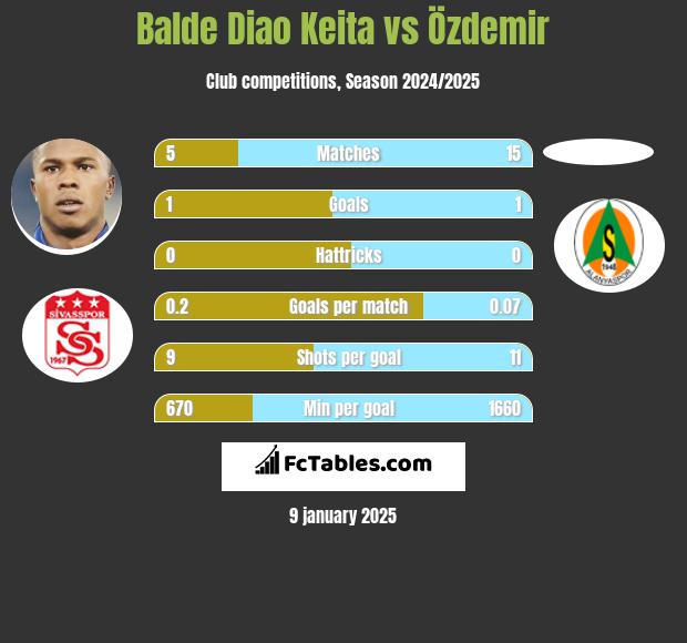 Balde Diao Keita vs Özdemir h2h player stats